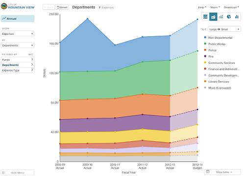 Online Open Budget Tool