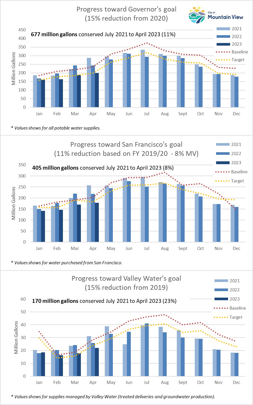 Water Conservation Report Graphs