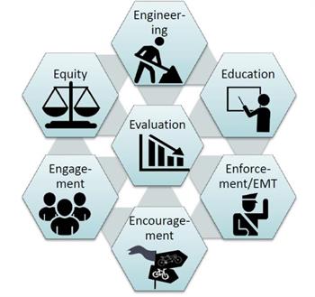 Evaluation surrounded by Engineering, Education, Enforcement/EMT, Encouragement, Engagement, Equity