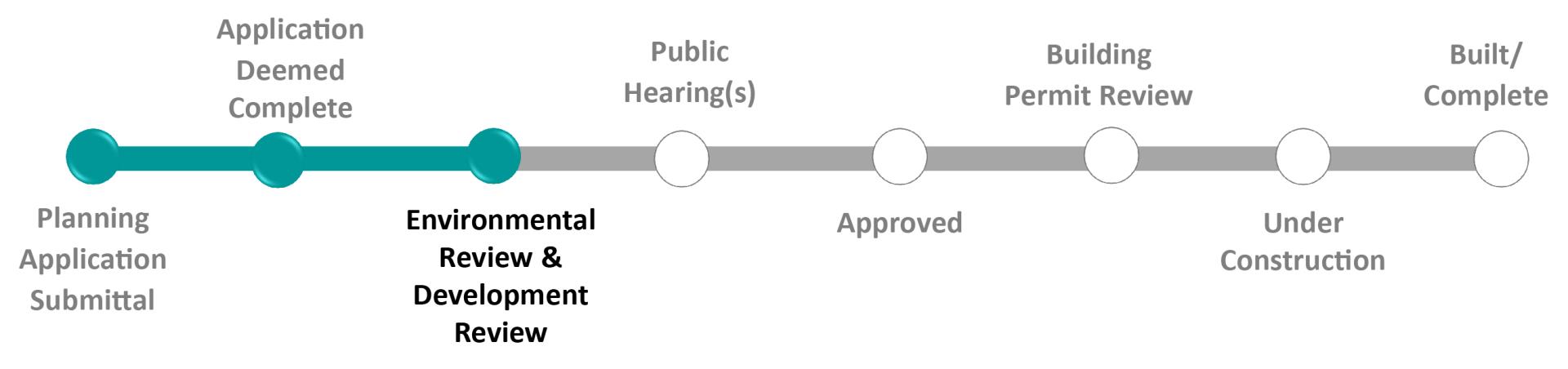 Status - CEQA Review and Dev Review