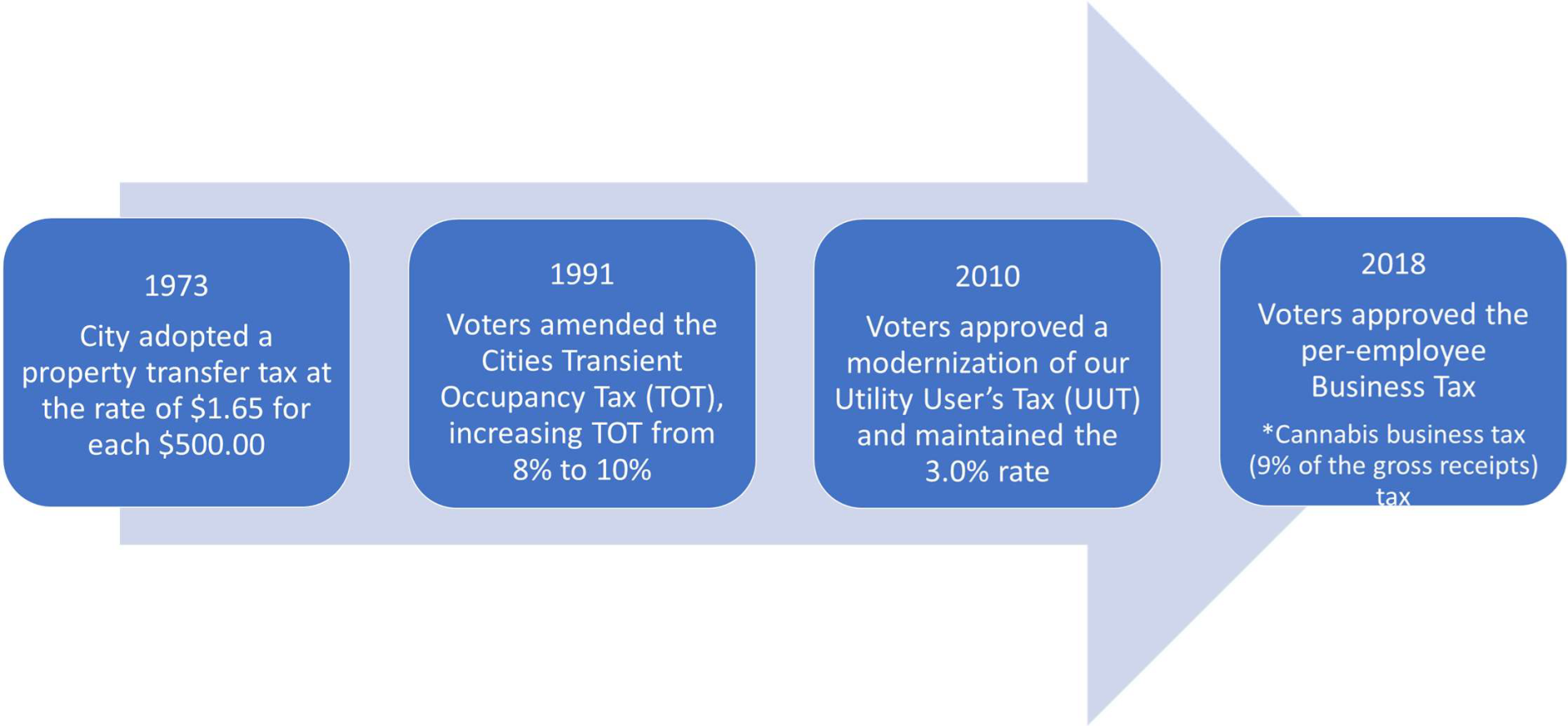 4 voter approved measures