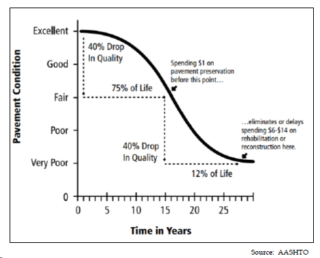 Figure 2 - Graph showing decrease in pavement condition over time in years